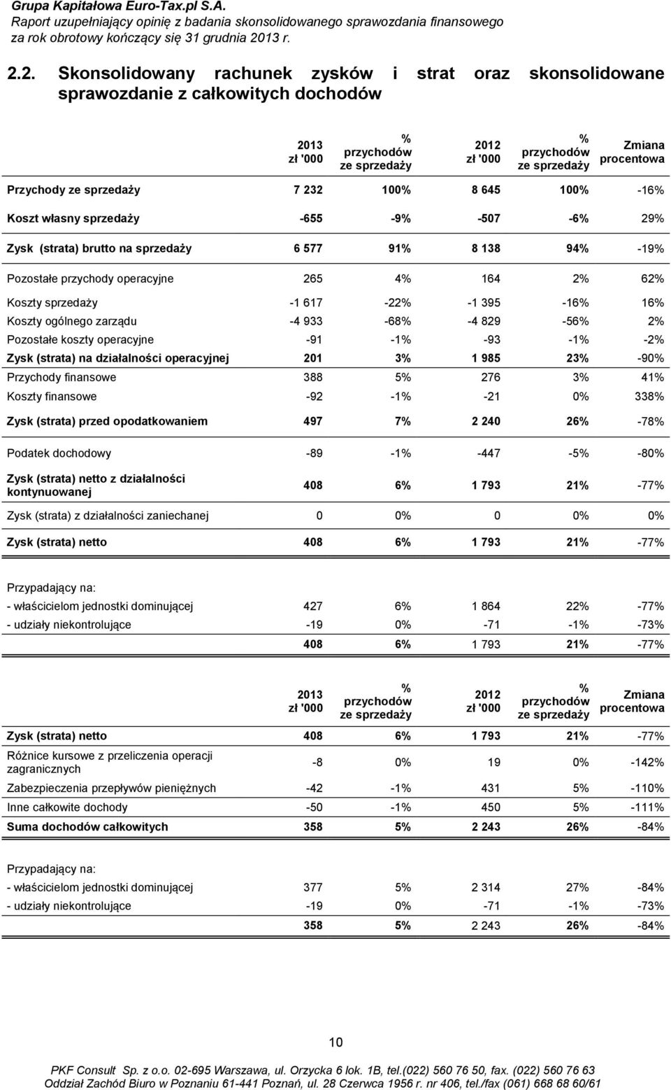 2. Skonsolidowany rachunek zysków i strat oraz skonsolidowane sprawozdanie z całkowitych dochodów 2013 zł '000 % przychodów ze sprzedaży 2012 zł '000 % przychodów ze sprzedaży Zmiana procentowa