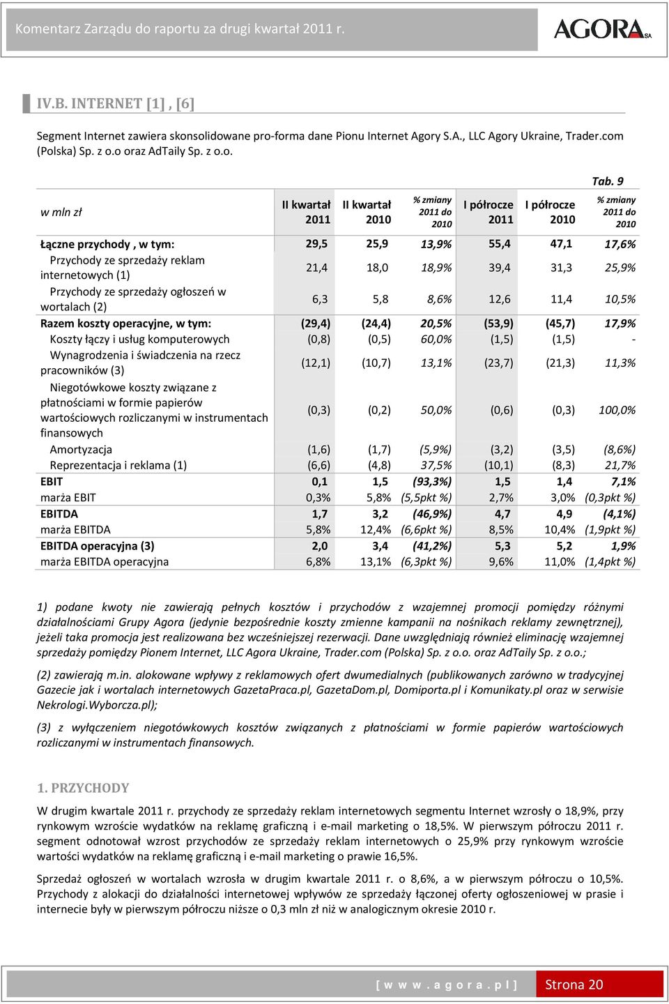 9 % zmiany do Łączne przychody, w tym: 29,5 25,9 13,9% 55,4 47,1 17,6% Przychody ze sprzedaży reklam internetowych (1) 21,4 18,0 18,9% 39,4 31,3 25,9% Przychody ze sprzedaży ogłoszeń w wortalach (2)