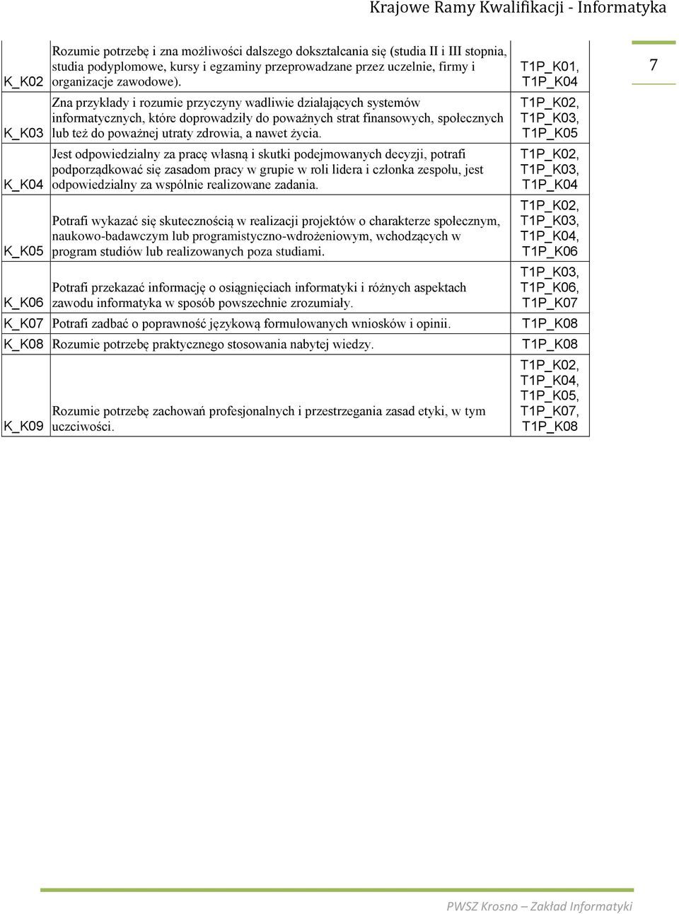 Jest odpowiedialny a pracę własną i skutki podejmowanych decyji, potrafi podporądkować się asadom pracy w grupie w roli lidera i cłonka espołu, jest odpowiedialny a wspólnie realiowane adania.