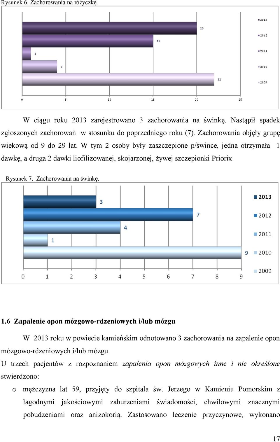 Zachorowania na świnkę. 1.6 Zapalenie opon mózgowo-rdzeniowych i/lub mózgu W 2013 roku w powiecie kamieńskim odnotowano 3 zachorowania na zapalenie opon mózgowo-rdzeniowych i/lub mózgu.