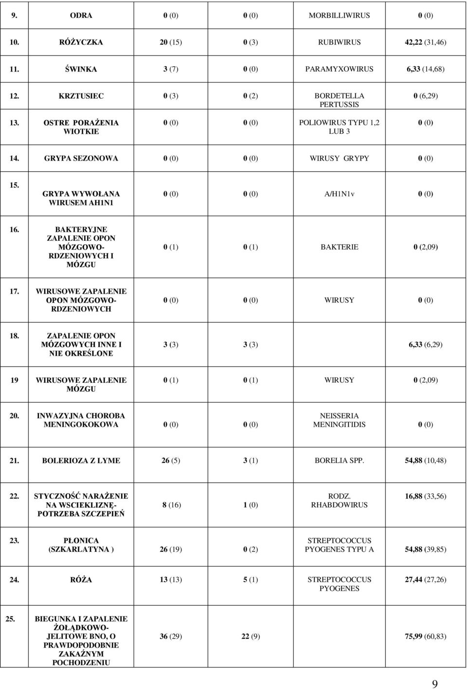 BAKTERYJNE ZAPALENIE OPON MÓZGOWO- RDZENIOWYCH I MÓZGU 0 (1) 0 (1) BAKTERIE 0 (2,09) 17. WIRUSOWE ZAPALENIE OPON MÓZGOWO- RDZENIOWYCH 0 (0) 0 (0) WIRUSY 0 (0) 18.