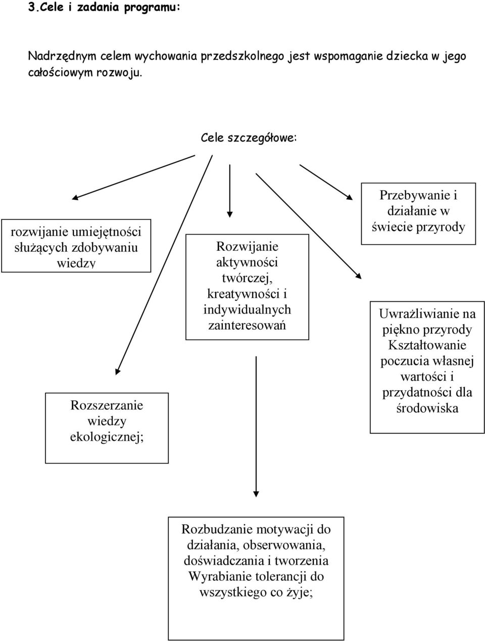 kreatywności i indywidualnych zainteresowań Przebywanie i działanie w świecie przyrody Uwrażliwianie na piękno przyrody Kształtowanie poczucia