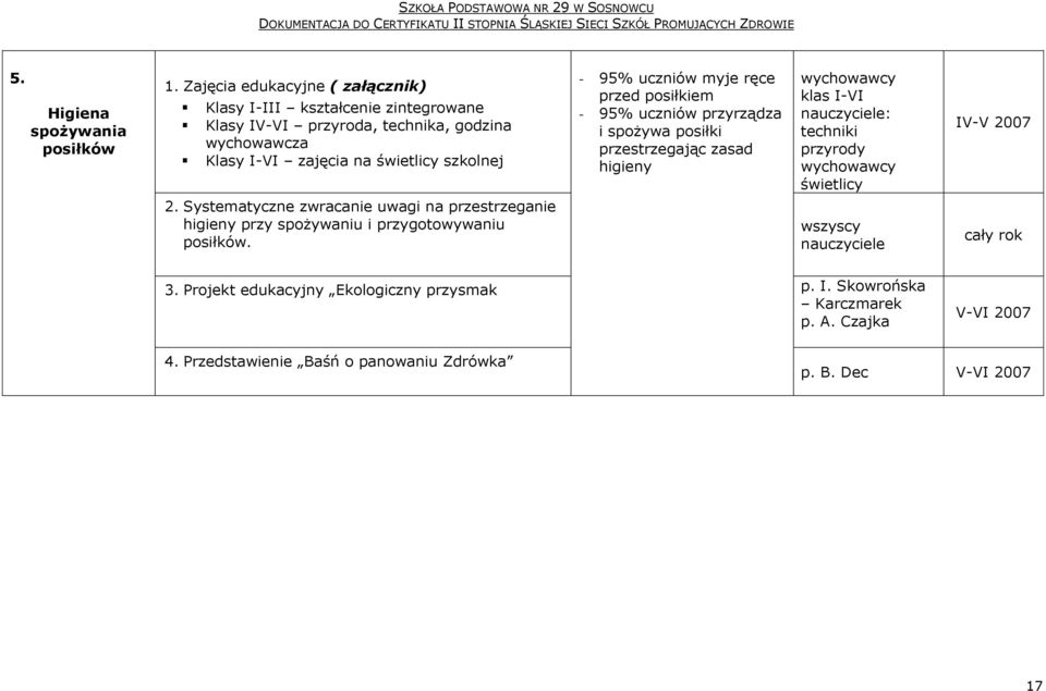 uczniów myje ręce przed posiłkiem - 95% uczniów przyrządza i spożywa posiłki przestrzegając zasad higieny wychowawcy klas I-VI nauczyciele: techniki przyrody wychowawcy