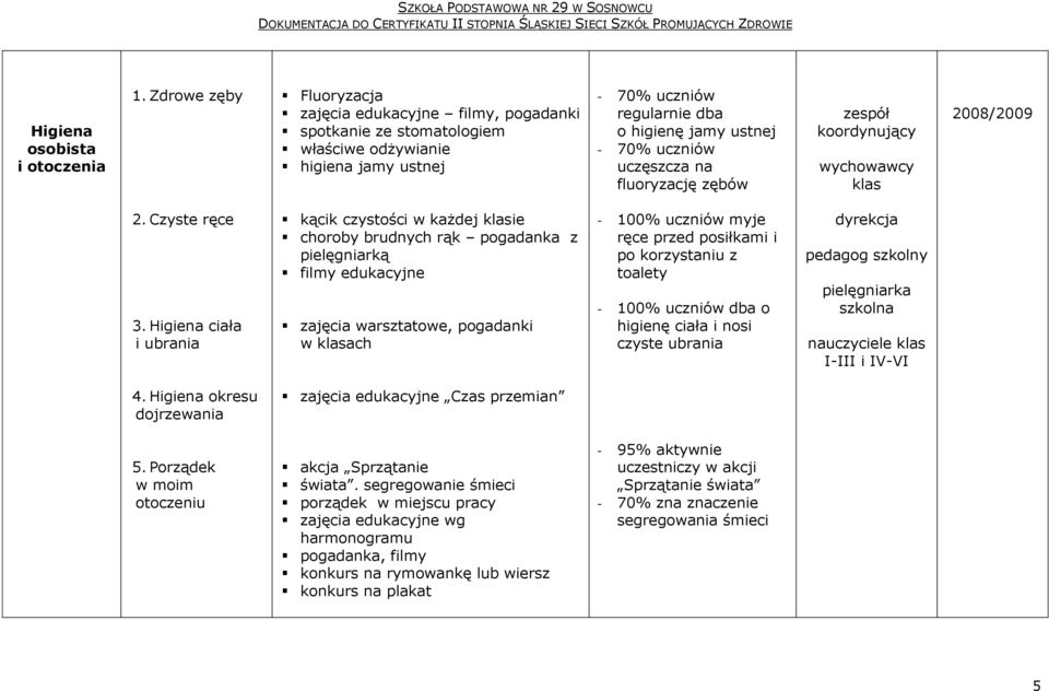 uczęszcza na fluoryzację zębów zespół koordynujący wychowawcy klas 2008/2009 2. Czyste ręce 3.