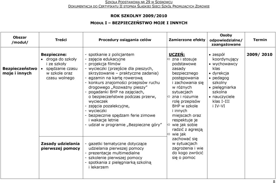 (przejście dla pieszych, skrzyżowanie praktyczne zadania) - egzamin na kartę rowerową - konkurs znajomości przepisów ruchu drogowego Rozważny pieszy - pogadanki BHP na zajęciach, o bezpieczeństwie