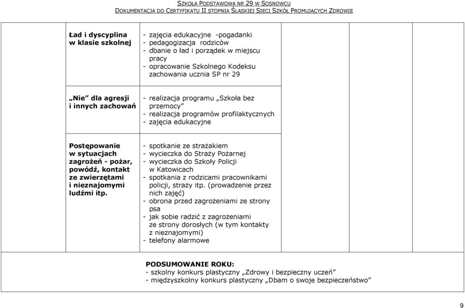 zwierzętami i nieznajomymi ludźmi itp. - spotkanie ze strażakiem - wycieczka do Straży Pożarnej - wycieczka do Szkoły Policji w Katowicach - spotkania z rodzicami pracownikami policji, straży itp.