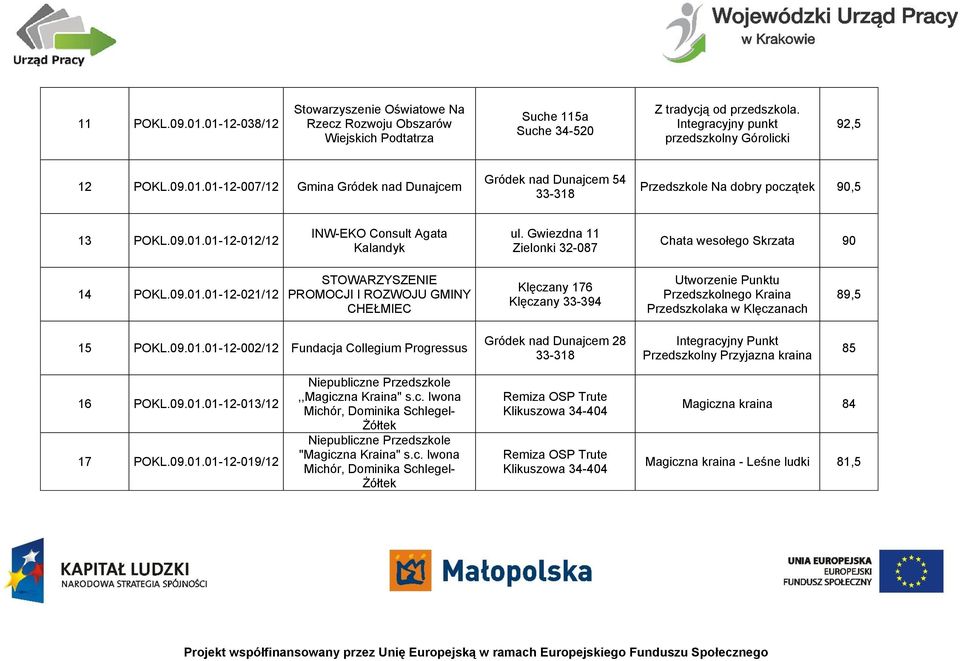 Gwiezdna 11 Zielonki 32-087 Chata wesołego Skrzata 90 14 12-021/12 STOWARZYSZENIE PROMOCJI I ROZWOJU GMINY CHEŁMIEC Klęczany 176 Klęczany 33-394 Utworzenie Punktu Przedszkolnego Kraina Przedszkolaka