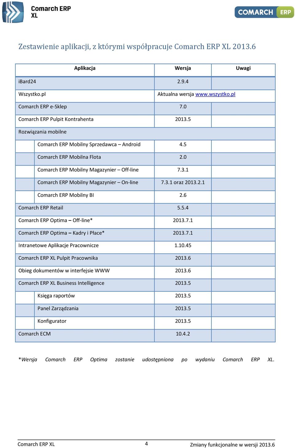 3.1 raz 2013.2.1 Cmarch ERP Mbilny BI 2.6 Cmarch ERP Retail 5.5.4 Cmarch ERP Optima Off-line* 2013.7.1 Cmarch ERP Optima Kadry i Płace* 2013.7.1 Intranetwe Aplikacje Pracwnicze 1.10.