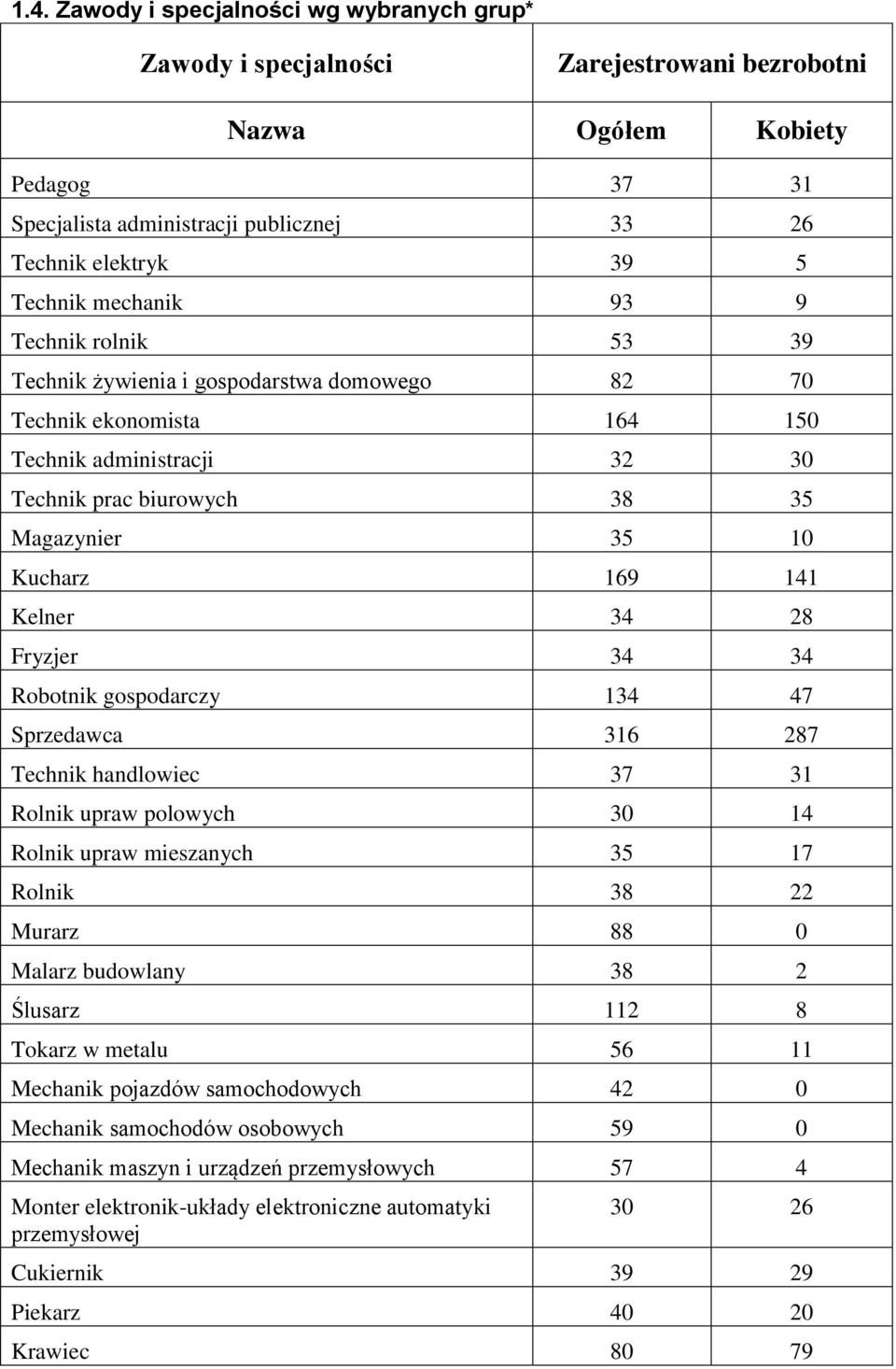 169 141 Kelner 34 28 Fryzjer 34 34 Robotnik gospodarczy 134 47 Sprzedawca 316 287 Technik handlowiec 37 31 Rolnik upraw polowych 30 14 Rolnik upraw mieszanych 35 17 Rolnik 38 22 Murarz 88 0 Malarz