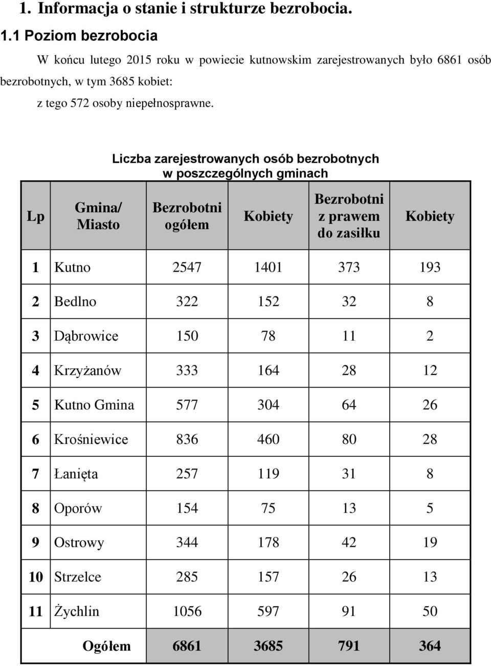 Liczba zarejestrowanych osób bezrobotnych w poszczególnych gminach Lp Gmina/ Miasto Bezrobotni ogółem Kobiety Bezrobotni z prawem do zasiłku Kobiety 1 Kutno 2547