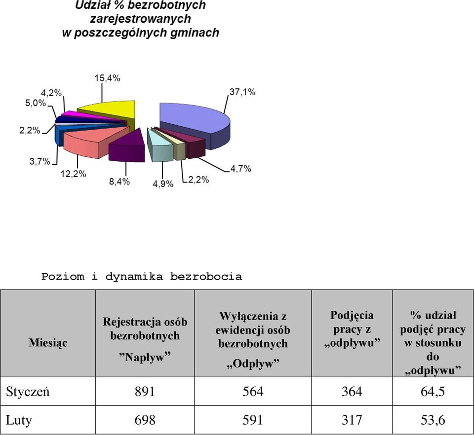 bezrobotnych Odpływ Podjęcia pracy z odpływu % udział