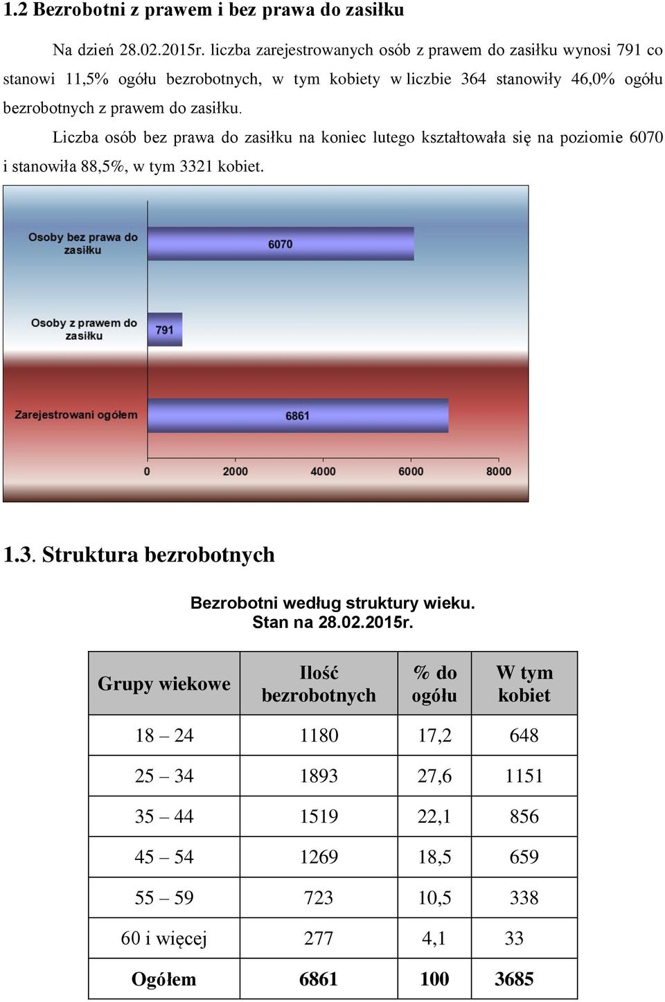 prawem do zasiłku. Liczba osób bez prawa do zasiłku na koniec lutego kształtowała się na poziomie 6070 i stanowiła 88,5%, w tym 33