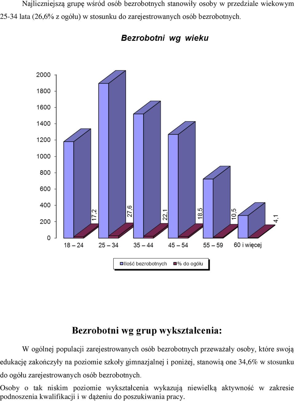 Bezrobotni wg grup wykształcenia: W ogólnej populacji zarejestrowanych osób bezrobotnych przeważały osoby, które swoją edukację zakończyły