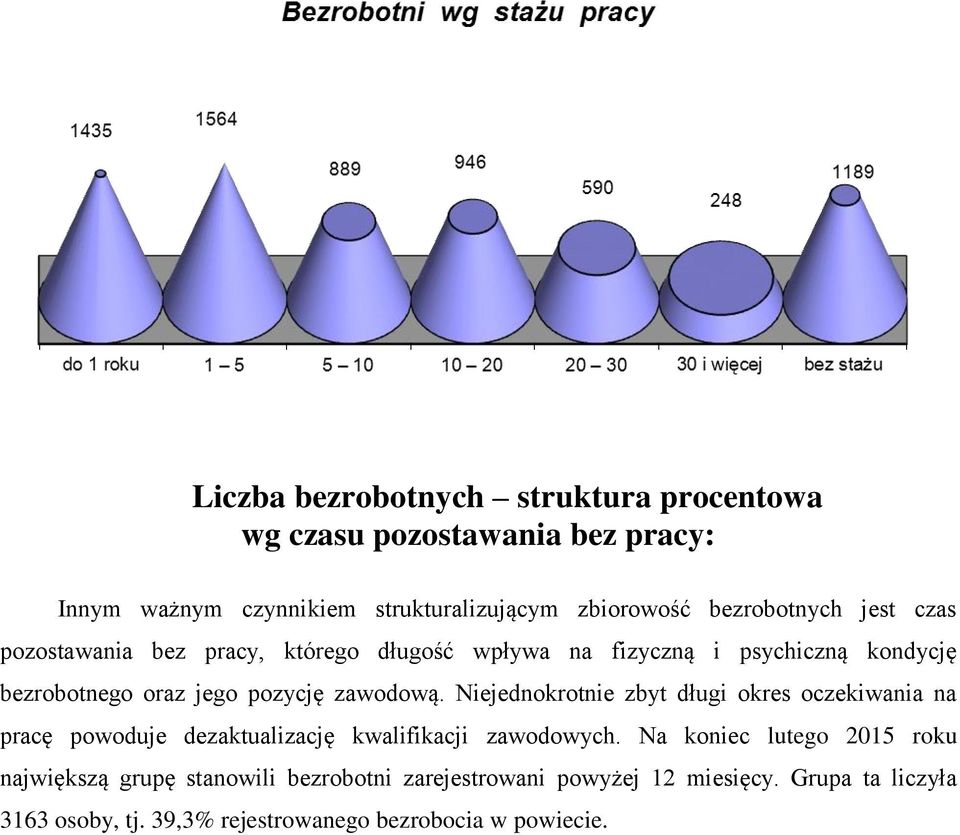 zawodową. Niejednokrotnie zbyt długi okres oczekiwania na pracę powoduje dezaktualizację kwalifikacji zawodowych.