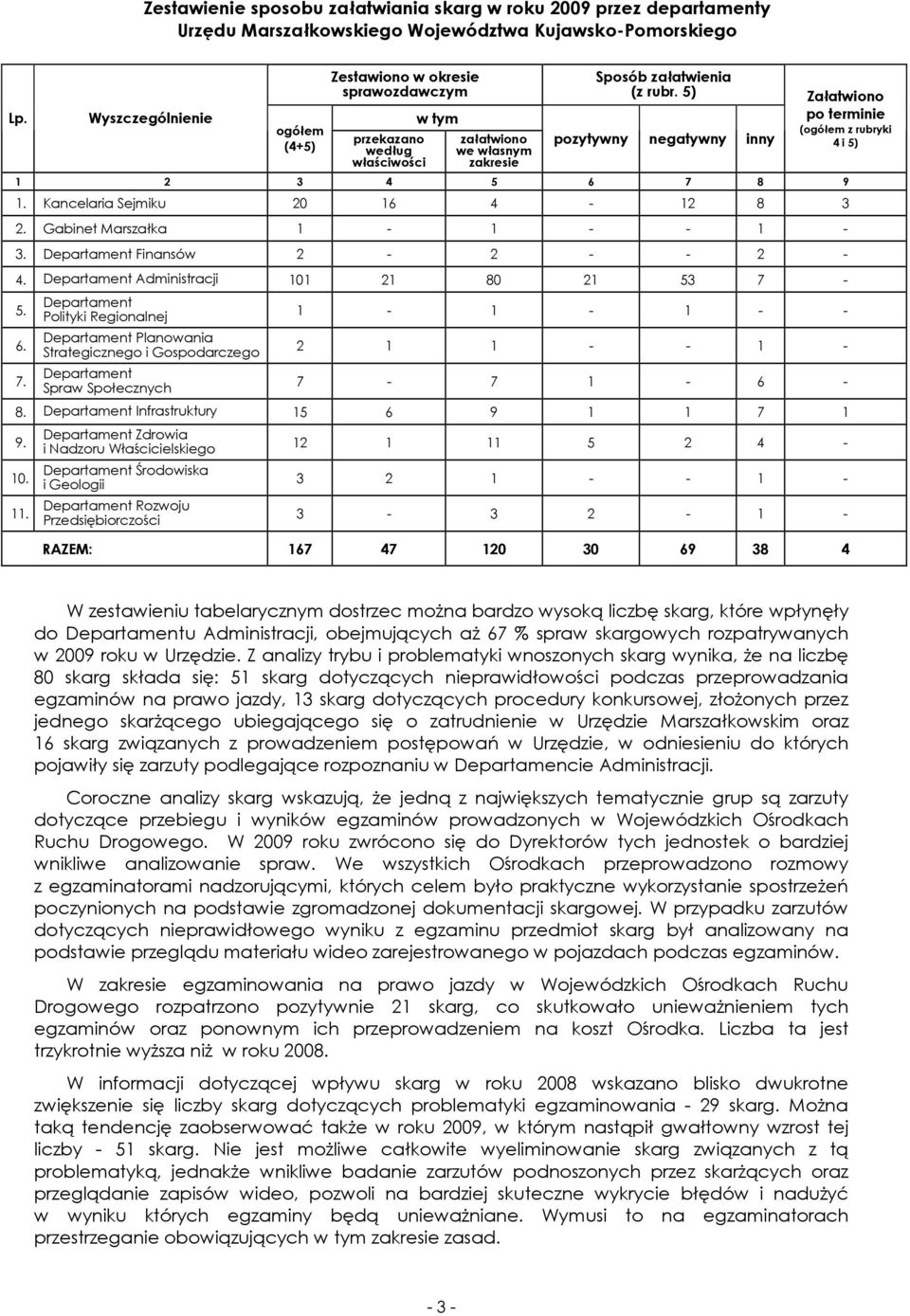 5) pozytywny negatywny inny Załatwiono po terminie (ogółem z rubryki 4 i 5) 1 2 3 4 5 6 7 8 9 1. Kancelaria Sejmiku 20 16 4-12 8 3 2. Gabinet Marszałka 1-1 - - 1-3. Departament Finansów 2-2 - - 2-4.