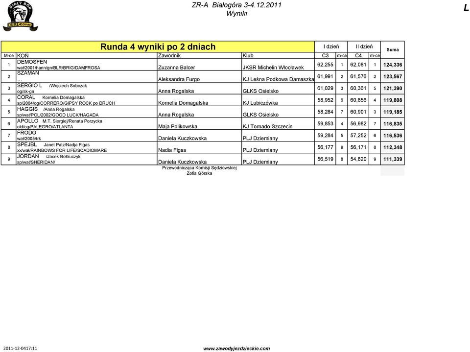eśna Podkowa Damaszka,, SERGIO /Wojciech Sobczak og/sk-gn Anna Rogalska GKS Osielsko,0 0,,0 CORA Kornelia Domagalska sp/00/og/correro/gipsy ROCK po DRUCH Kornelia Domagalska KJ ubiczówka, 0,,0 HAGGIS