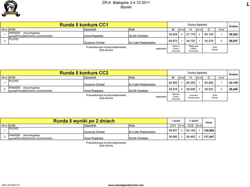 0,,,, Zofia Górska Runda konkurs CC FOYD, 0,,0, Zuzanna Chmiel KJ ider Radzionków HAGGIS /Anna Rogalska,,0,, sp/wał/po/00/good UCK/HAGADA Anna