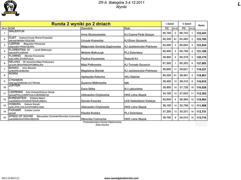 Urszula Krzewicka KJ Elcon Szczecin 0,00 =,, CZERSK /Bogusław Pietraszek wlkp/wał/cyrak/ceara Gordziej-Zagórowska KJ Jackiewiczów Połchowo,000 0,, FORENTINA / Jacek Bołtruczyk hann/kl/fiigrant