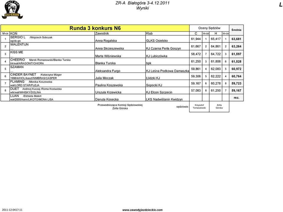 Wiśniewska KJ ubiczówka,,, CHEERIO Marek Romanowski/Blanka Turska trk/wał/aragonit/chiora Blanka Turska bpk,0,0, SZAMAN Aleksandra Furgo, KJ eśna Podkowa Damaszka,0 0, CINDER BAYNET /Katarzyna