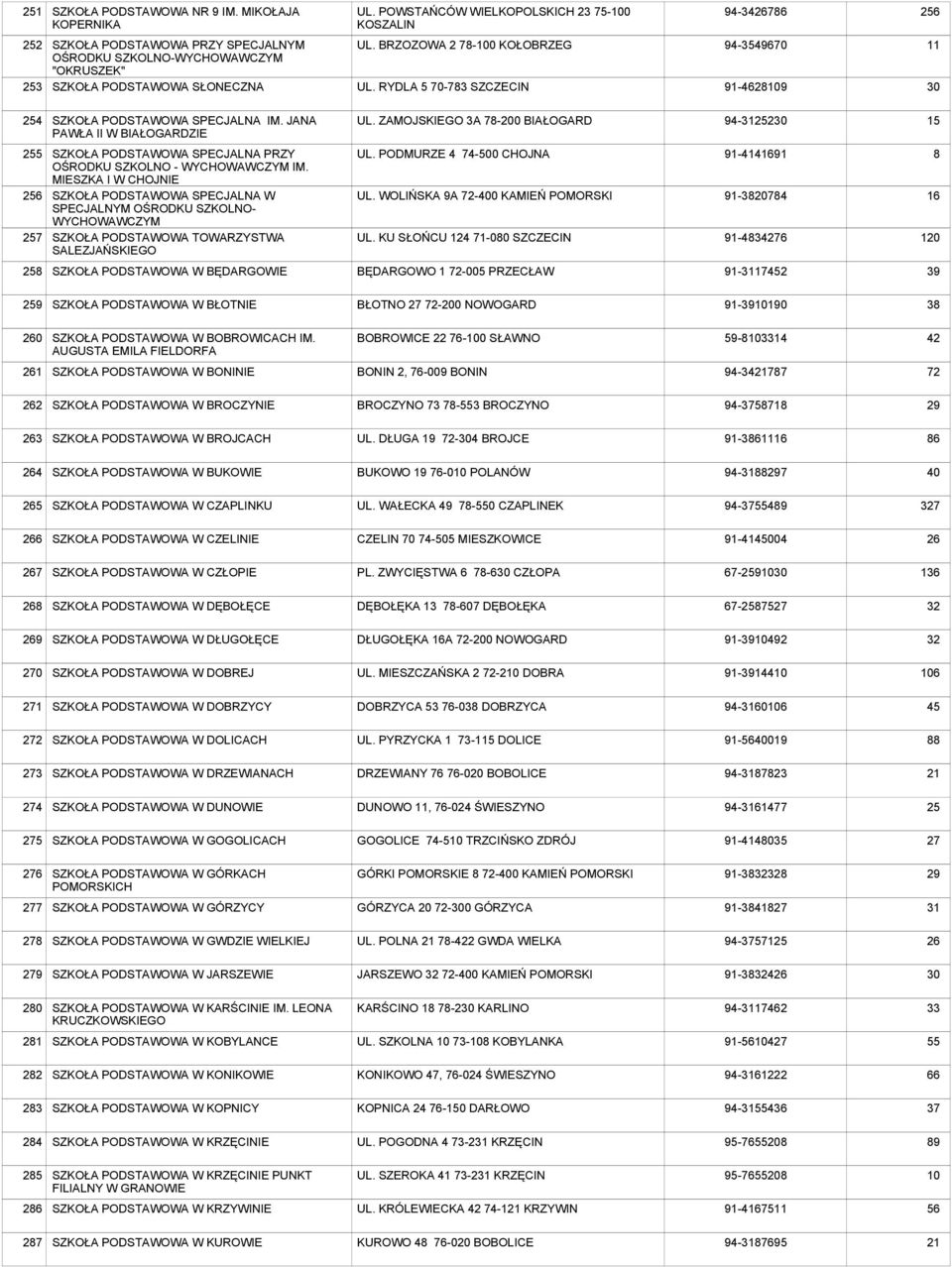 BRZOZOWA 2 78-100 KOŁOBRZEG UL. RYDLA 5 70-783 SZCZECIN 94-49670 91-4628109 11 254 SZKOŁA PODSTAWOWA SPECJALNA IM. JANA PAWŁA II W BIAŁOGARDZIE UL.
