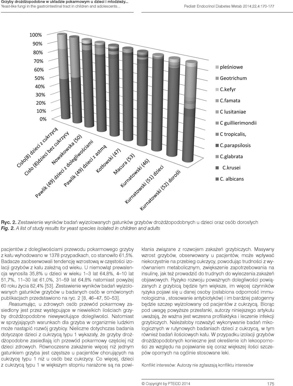 A list of study results for yeast species isolated in children and adults pacjentów z dolegliwościami przewodu pokarmowego grzyby z kału wyhodowano w 1378 przypadkach, co stanowiło 61,5%.
