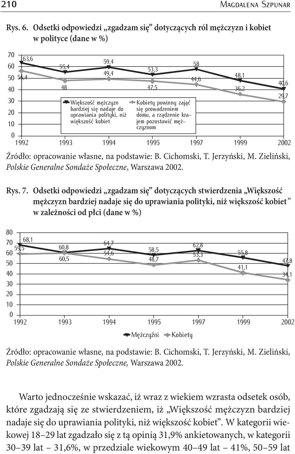 kobiet 1992 1993 1994 1995 1997 1999 2 Źródło: opracowanie własne, na podstawie: B. Cichomski, T. Jerzyński, M. Zieliński, Polskie Generalne Sondaże Społeczne, Warszawa 2. Rys. 7.