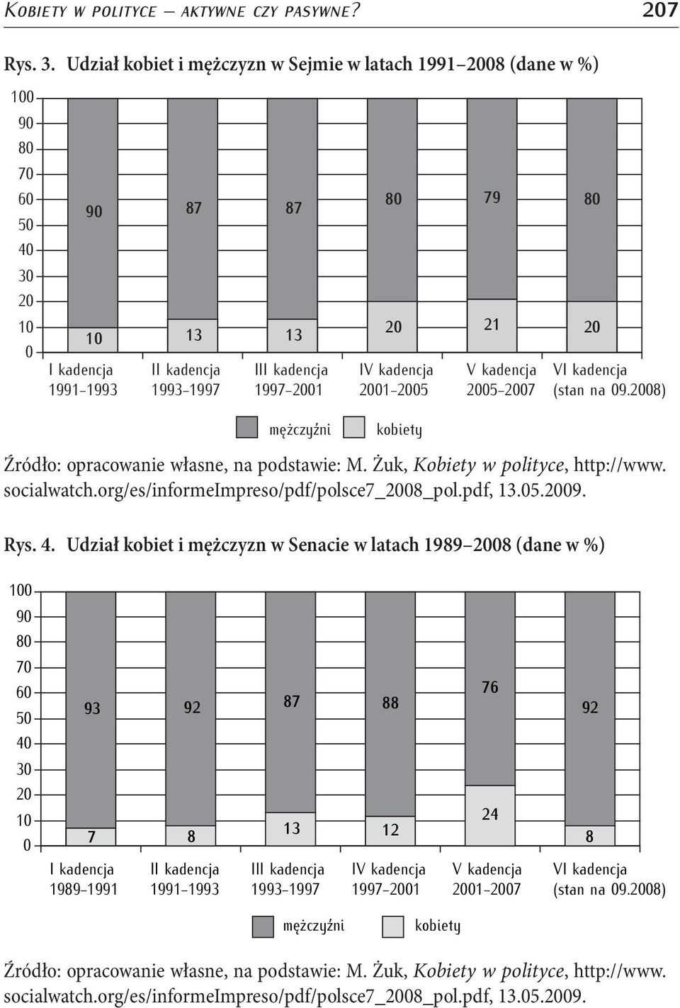 kadencja 5-7 VI kadencja (stan na 9.8) Źródło: opracowanie własne, na podstawie: M. Żuk, Kobiety w polityce, http://www. socialwatch.org/es/informeimpreso/pdf/polsce7_8_pol.pdf, 13.5.9. Rys. 4.