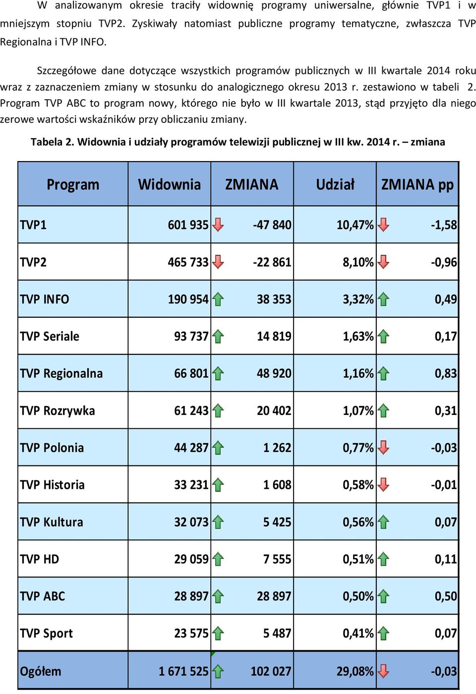 Program TVP ABC to program nowy, którego nie było w III kwartale 2013, stąd przyjęto dla niego zerowe wartości wskaźników przy obliczaniu zmiany. Tabela 2.