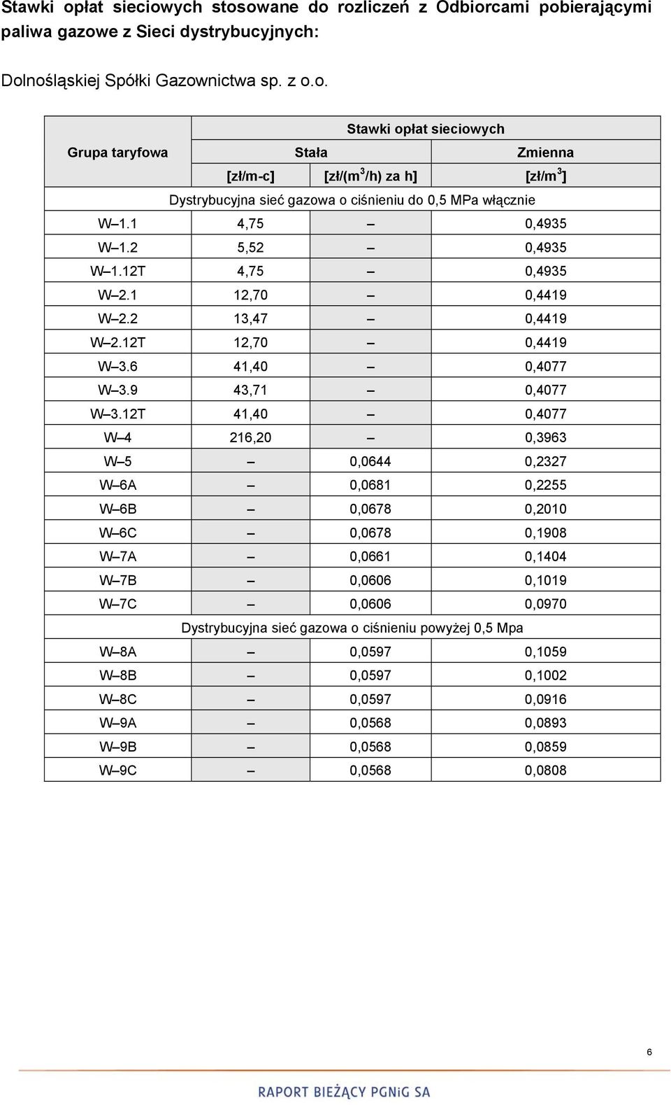 12T 41,40 0,4077 W 4 216,20 0,3963 W 5 0,0644 0,2327 W 6A 0,0681 0,2255 W 6B 0,0678 0,2010 W 6C 0,0678 0,1908 W 7A 0,0661 0,1404 W 7B 0,0606 0,1019 W 7C