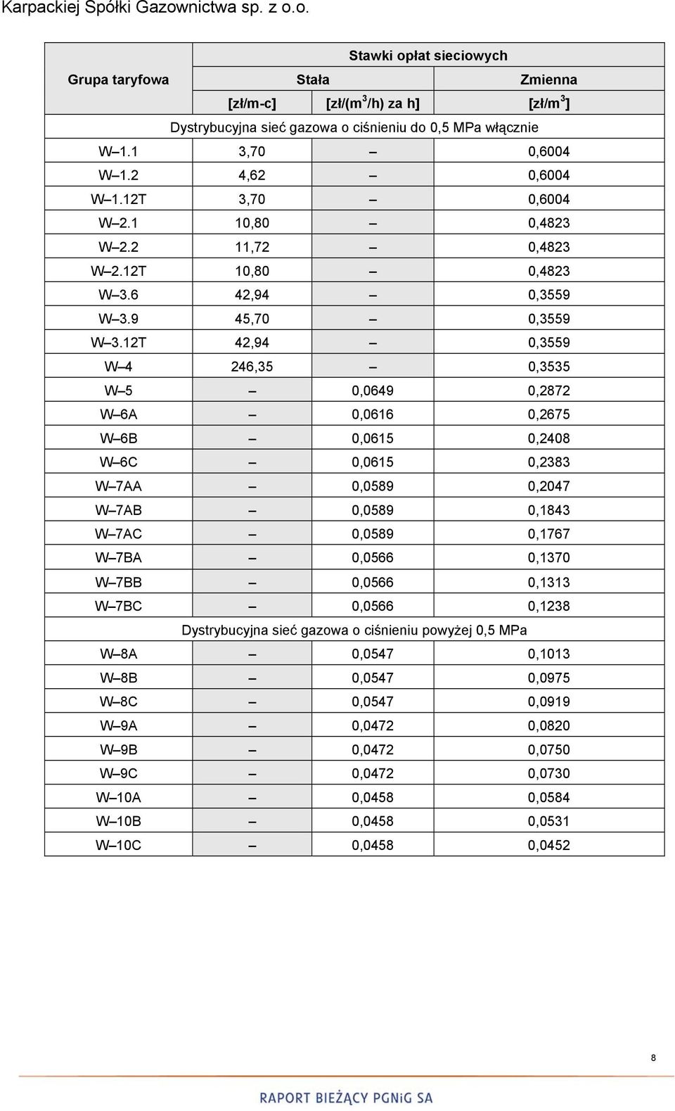 12T 42,94 0,3559 W 4 246,35 0,3535 W 5 0,0649 0,2872 W 6A 0,0616 0,2675 W 6B 0,0615 0,2408 W 6C 0,0615 0,2383 W 7AA 0,0589 0,2047 W 7AB 0,0589 0,1843