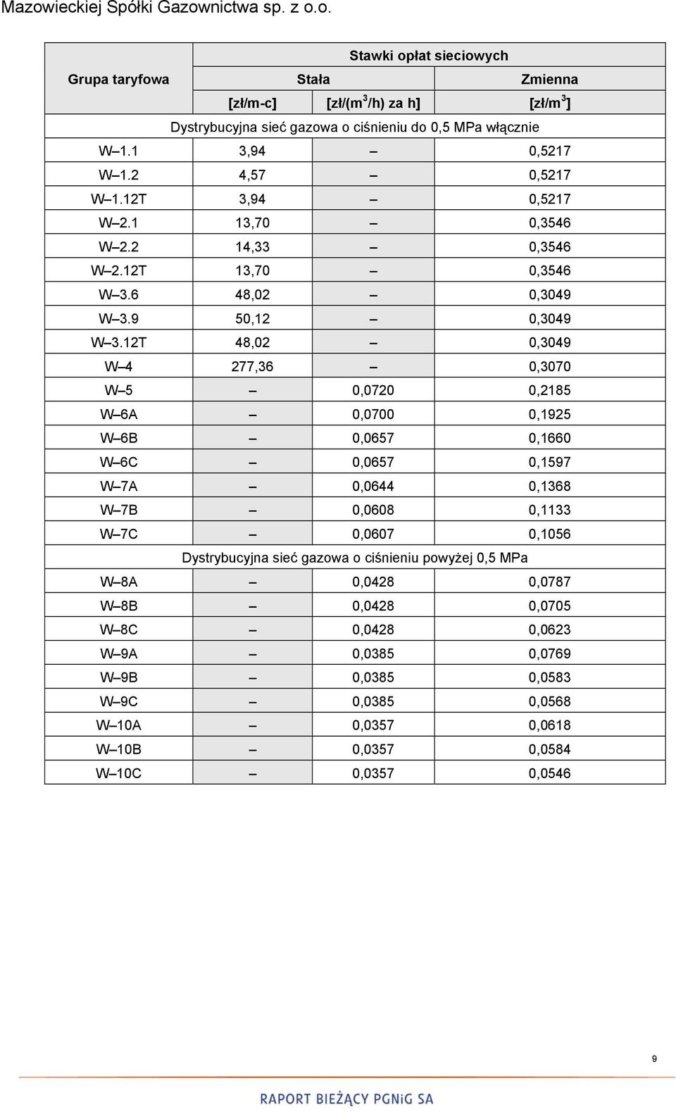 12T 48,02 0,3049 W 4 277,36 0,3070 W 5 0,0720 0,2185 W 6A 0,0700 0,1925 W 6B 0,0657 0,1660 W 6C 0,0657 0,1597 W 7A 0,0644 0,1368 W 7B