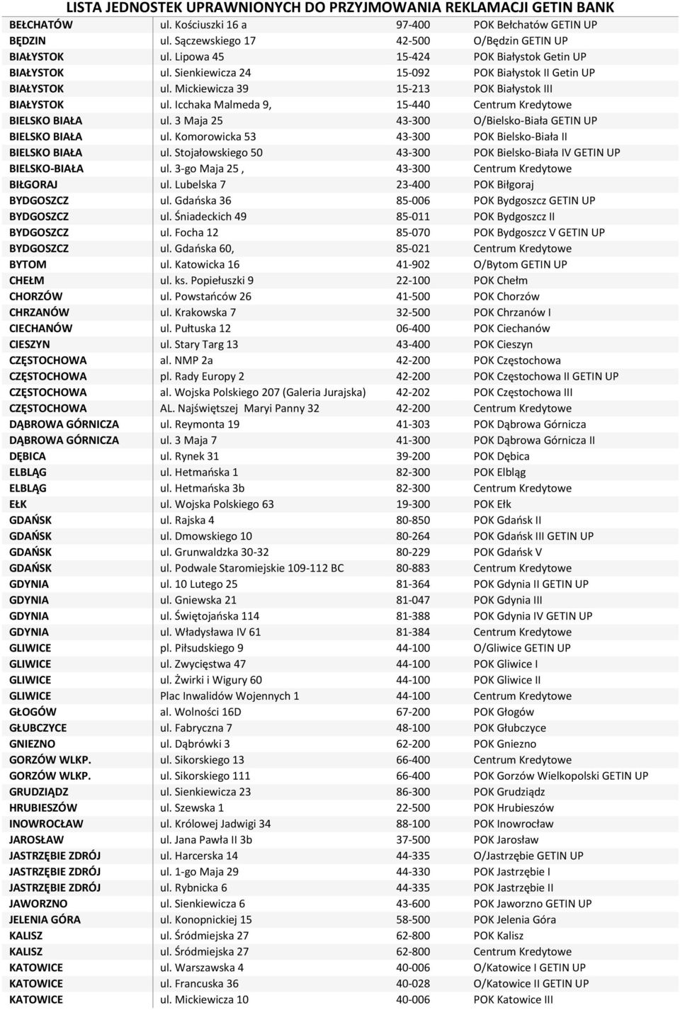 Icchaka Malmeda 9, 15-440 Centrum Kredytowe BIELSKO BIAŁA ul. 3 Maja 25 43-300 O/Bielsko-Biała GETIN UP BIELSKO BIAŁA ul. Komorowicka 53 43-300 POK Bielsko-Biała II BIELSKO BIAŁA ul.
