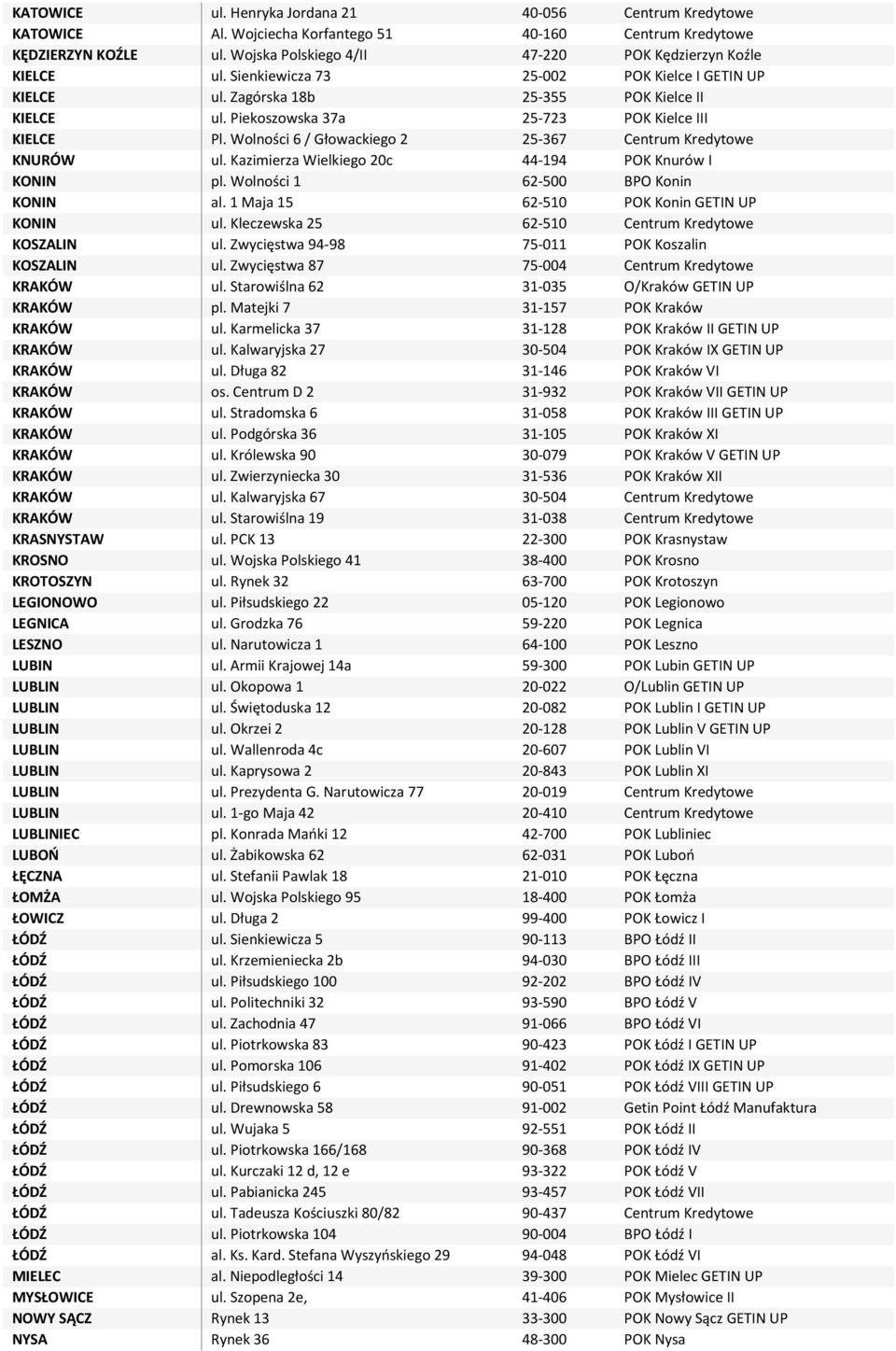 Wolności 6 / Głowackiego 2 25-367 Centrum Kredytowe KNURÓW ul. Kazimierza Wielkiego 20c 44-194 POK Knurów I KONIN pl. Wolności 1 62-500 BPO Konin KONIN al.