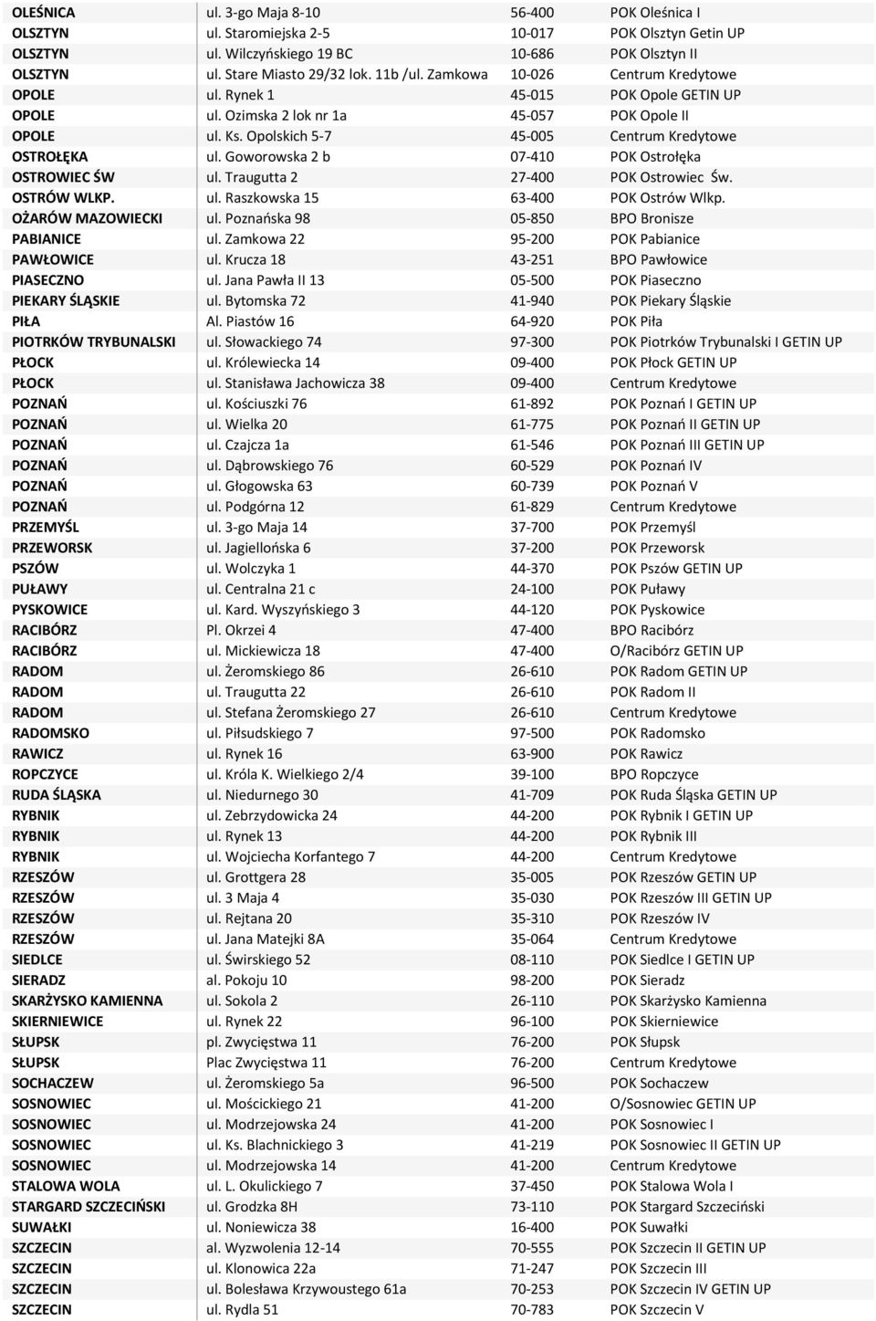 Opolskich 5-7 45-005 Centrum Kredytowe OSTROŁĘKA ul. Goworowska 2 b 07-410 POK Ostrołęka OSTROWIEC ŚW ul. Traugutta 2 27-400 POK Ostrowiec Św. OSTRÓW WLKP. ul. Raszkowska 15 63-400 POK Ostrów Wlkp.