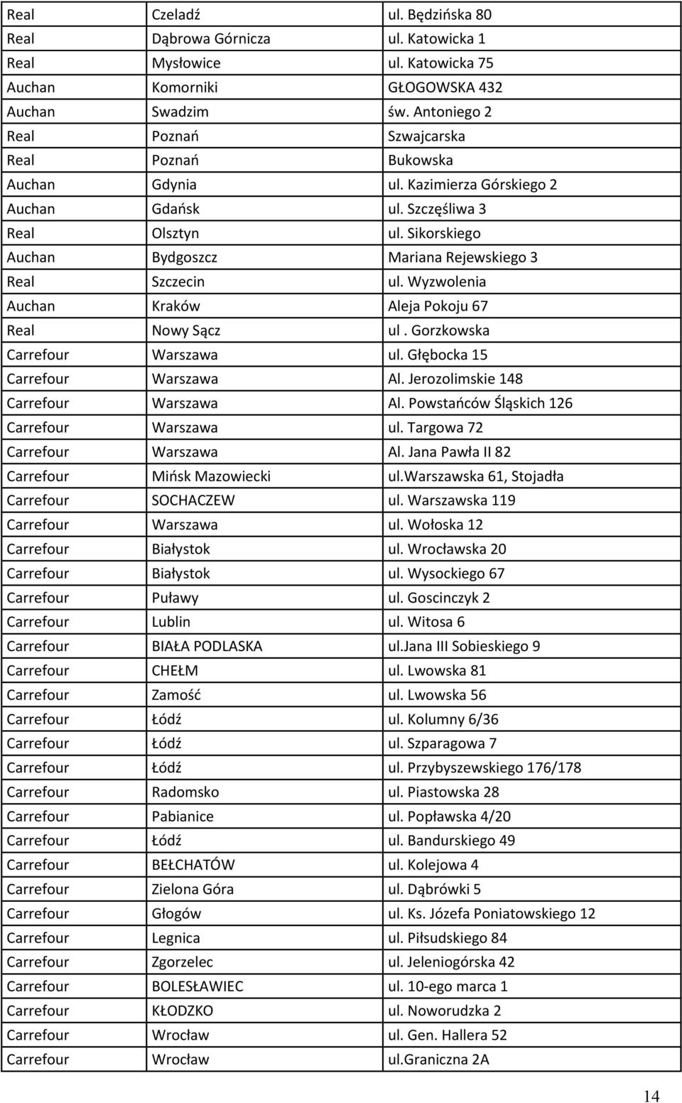 Sikorskiego Auchan Bydgoszcz Mariana Rejewskiego 3 Real Szczecin ul. Wyzwolenia Auchan Kraków Aleja Pokoju 67 Real Nowy Sącz ul. Gorzkowska Carrefour Warszawa ul. Głębocka 15 Carrefour Warszawa Al.