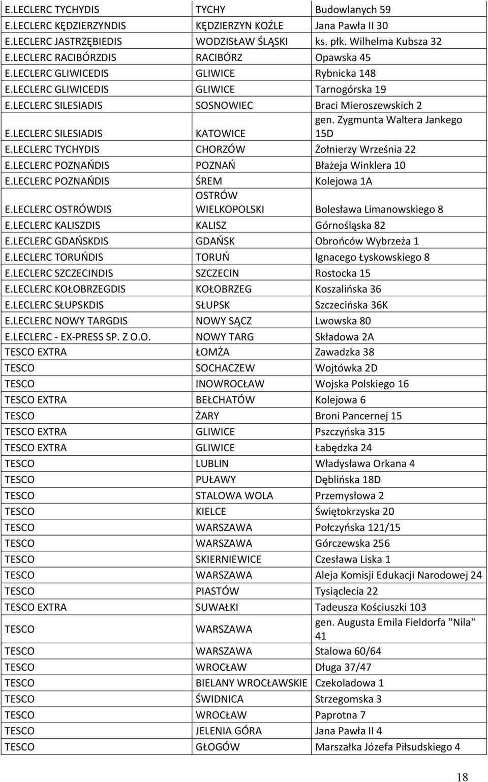 LECLERC SILESIADIS KATOWICE gen. Zygmunta Waltera Jankego 15D E.LECLERC TYCHYDIS CHORZÓW Żołnierzy Września 22 E.LECLERC POZNAODIS POZNAO Błażeja Winklera 10 E.LECLERC POZNAODIS ŚREM Kolejowa 1A E.