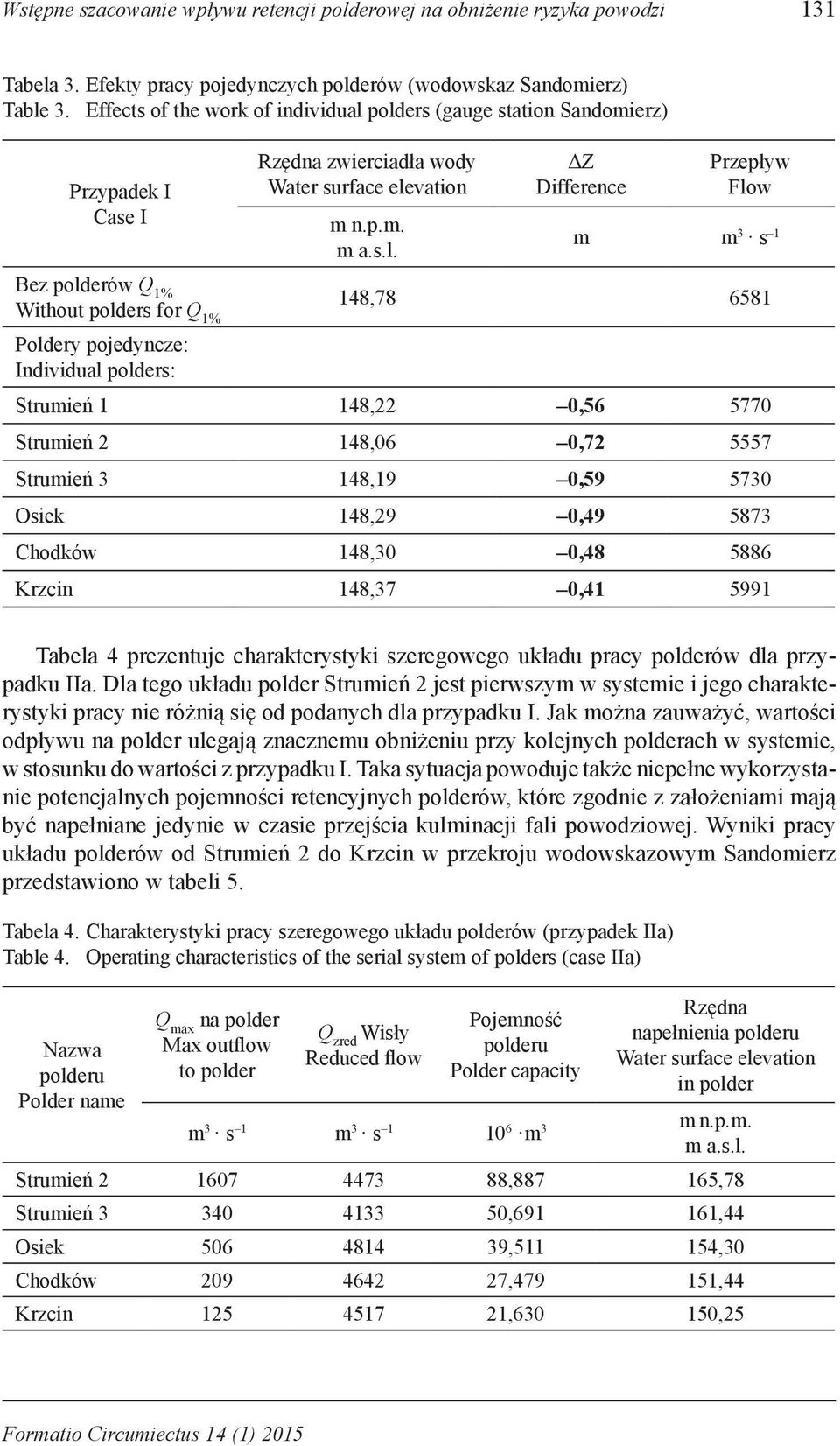 polders (gauge station Sandomierz) Przypadek I Case I Rzędna zwierciadła wody Water surface elevation m a.s.l. ΔZ Difference Przepływ Flow m m 3 s 1 Bez polderów Q 1% Without polders for Q 1% 148,78