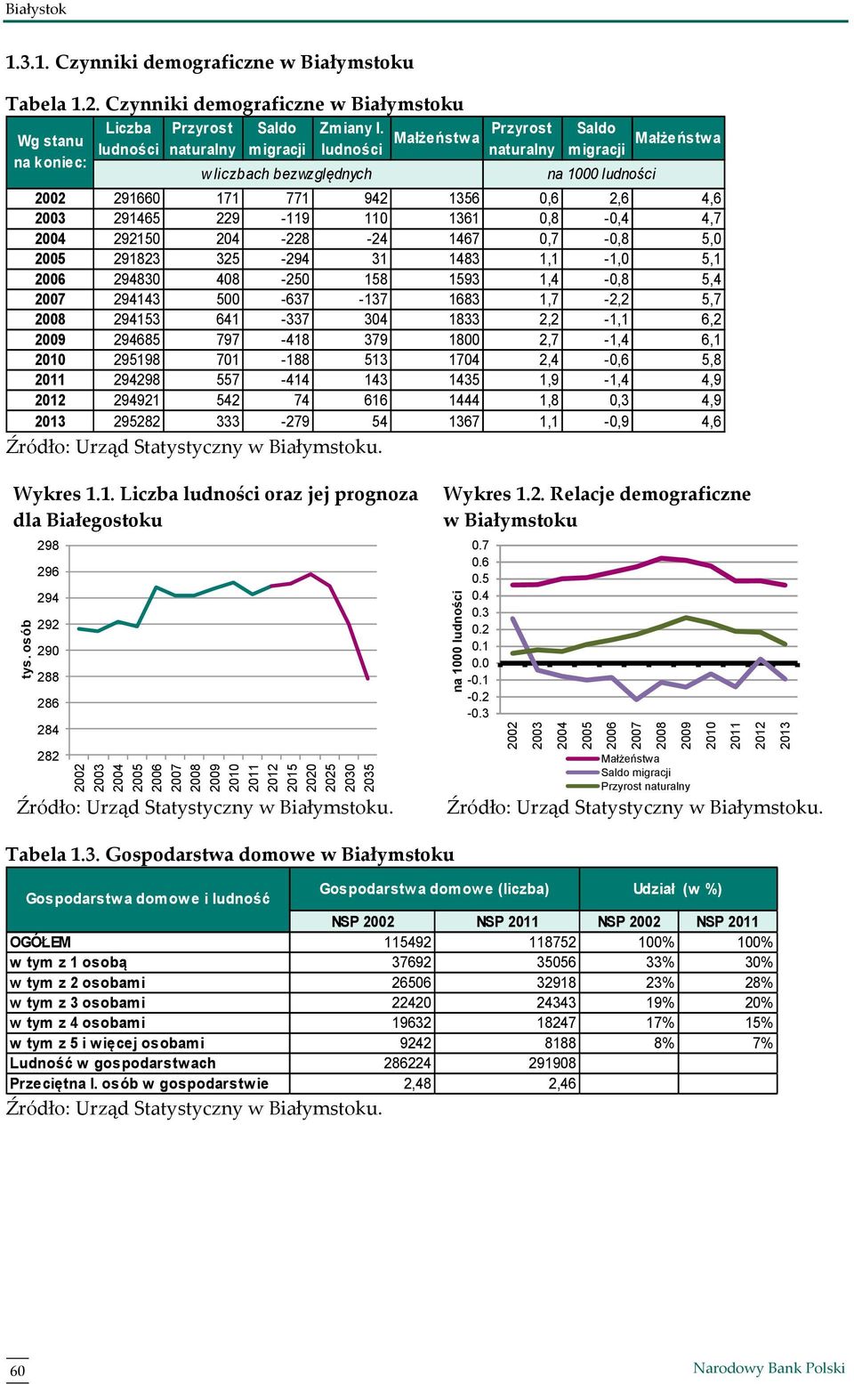 ludności w liczbach bezwzględnych Małżeństw a Przyrost naturalny Saldo migracji na 1000 ludności Małżeństw a 2002 291660 171 771 942 1356 0,6 2,6 4,6 2003 291465 229-119 110 1361 0,8-0,4 4,7 2004