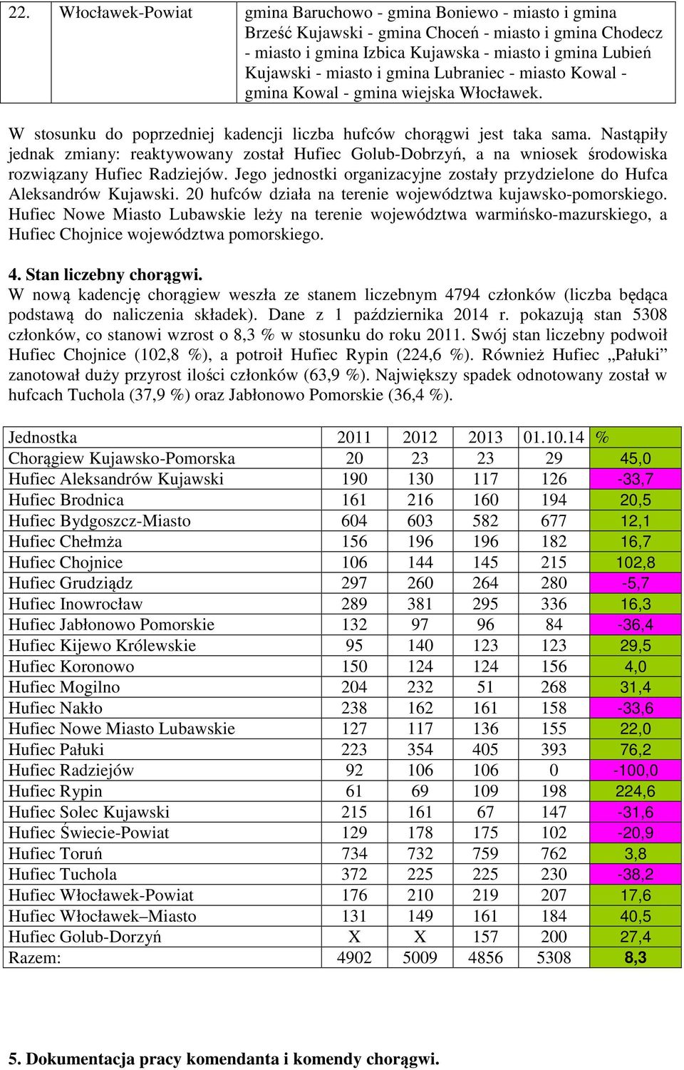 Nastąpiły jednak zmiany: reaktywowany został Hufiec Golub-Dobrzyń, a na wniosek środowiska rozwiązany Hufiec Radziejów. Jego jednostki organizacyjne zostały przydzielone do Hufca Aleksandrów Kujawski.