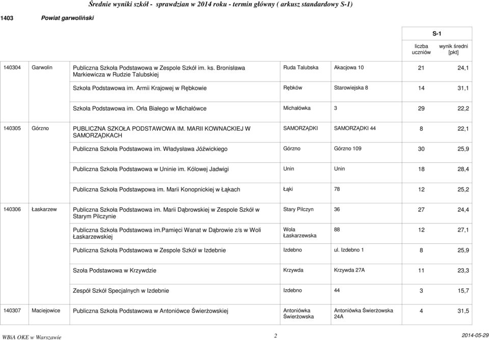 MARII KOWNACKIEJ W SAMORZĄDKACH SAMORZĄDKI SAMORZĄDKI 44 8 22,1 Publiczna Szkoła Podstawowa im. Władysława Jóźwickiego Górzno Górzno 109 30 25,9 Publiczna Szkoła Podstawowa w Uninie im.