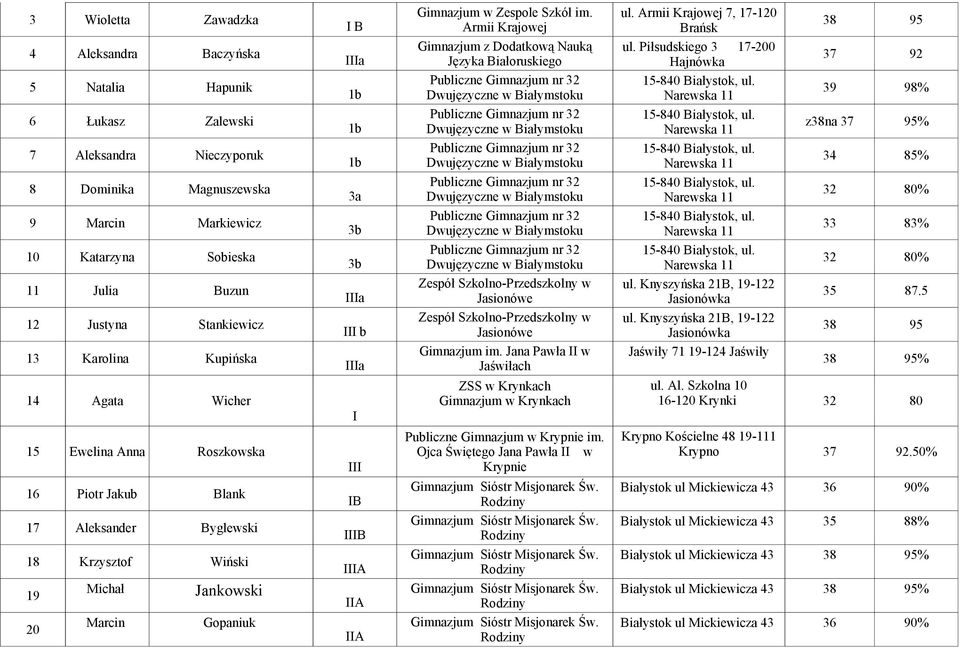 w 9 Marcin Markiewicz 3b Dwujęzyczne w 33 83% 10 Katarzyna Sobieska 3b Dwujęzyczne w 11 Julia Buzun Ia Zespół Szkolno-Przedszkolny w Jasionówe ul. Knyszyńska 21B, -122 Jasionówka 35 87.