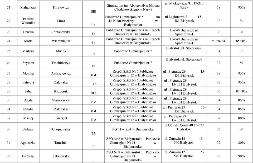 Mirona Chodakowskiego w Narwi Publiczne Gimnazjum nr 2 im. 42 Pułku Piechoty w Publiczne Gimnazjum nr 3 im. Izabeli Branickiej w Publiczne Gimnazjum nr 3 im.