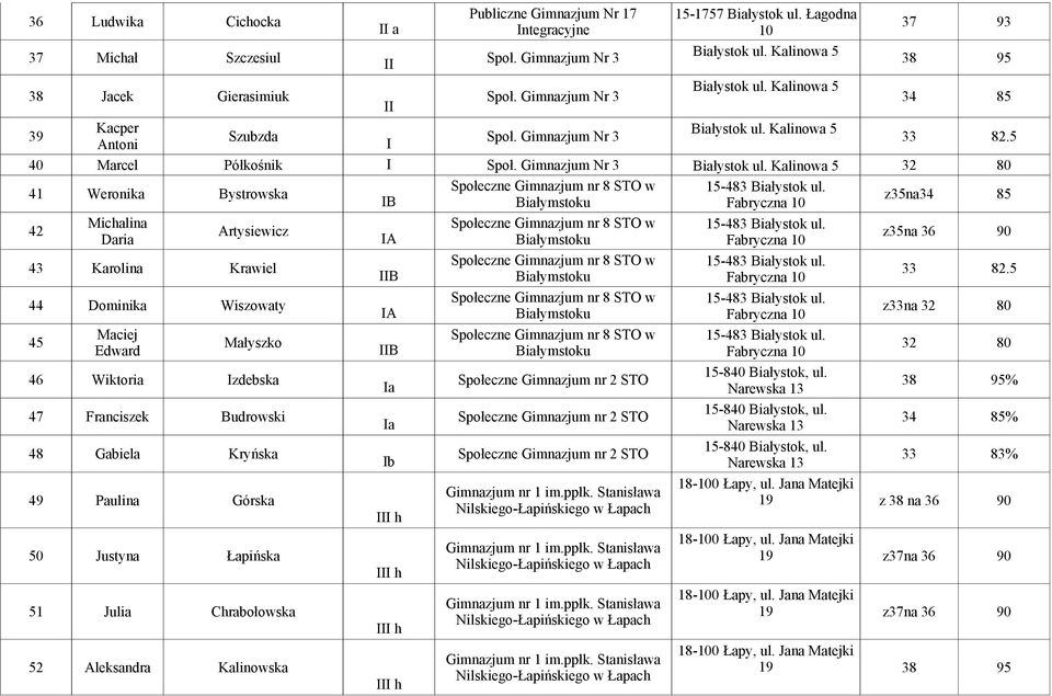 Kalinowa 5 32 80 41 Weronika Bystrowska Michalina 42 Artysiewicz Daria 43 Karolina Krawiel 44 Dominika Wiszowaty Maciej 45 Małyszko Edward 46 Wiktoria Izdebska 47 Franciszek Budrowski 48 Gabiela