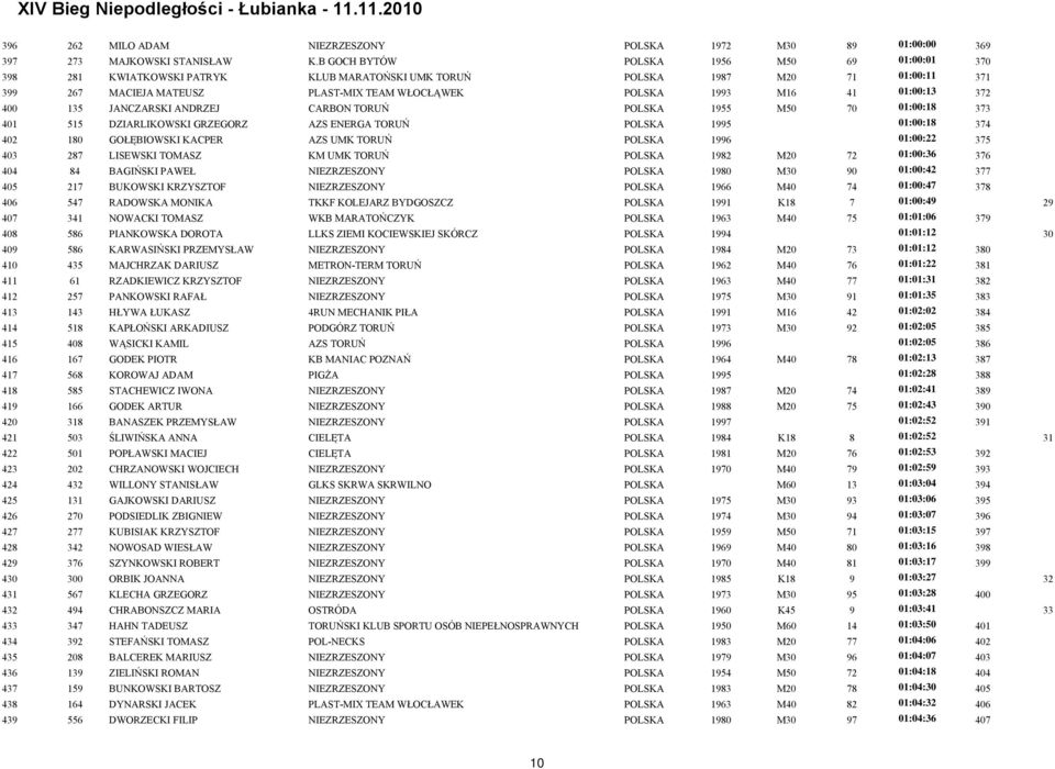 01:00:13 372 400 135 JANCZARSKI ANDRZEJ CARBON TORUŃ POLSKA 1955 M50 70 01:00:18 373 401 515 DZIARLIKOWSKI GRZEGORZ AZS ENERGA TORUŃ POLSKA 1995 01:00:18 374 402 180 GOŁĘBIOWSKI KACPER AZS UMK TORUŃ