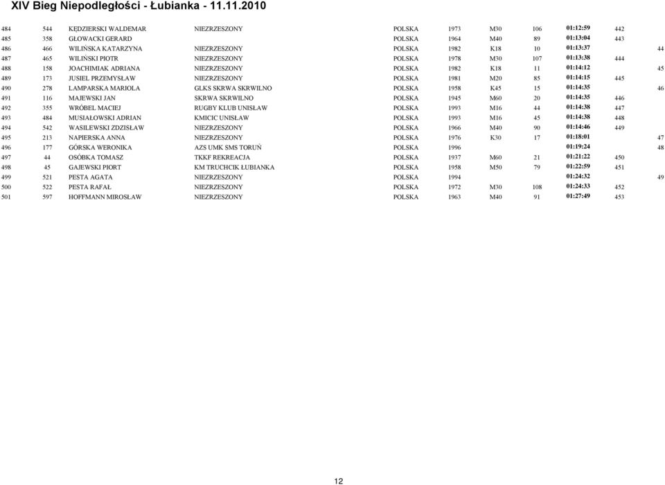 85 01:14:15 445 490 278 LAMPARSKA MARIOLA GLKS SKRWA SKRWILNO POLSKA 1958 K45 15 01:14:35 46 491 116 MAJEWSKI JAN SKRWA SKRWILNO POLSKA 1945 M60 20 01:14:35 446 492 355 WRÓBEL MACIEJ RUGBY KLUB