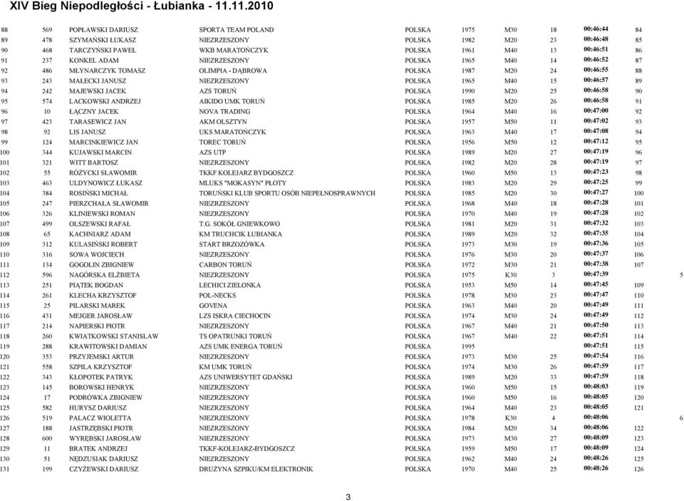 M40 15 00:46:57 89 94 242 MAJEWSKI JACEK AZS TORUŃ POLSKA 1990 M20 25 00:46:58 90 95 574 LACKOWSKI ANDRZEJ AIKIDO UMK TORUŃ POLSKA 1985 M20 26 00:46:58 91 96 10 ŁĄCZNY JACEK NOVA TRADING POLSKA 1964
