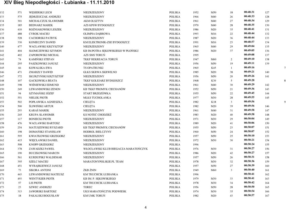 POLSKA 1993 M16 22 00:48:44 132 138 528 CACHORSKI PATRYK NIEZRZESZONY POLSKA 1987 M20 36 00:48:44 133 139 330 KONIECZNY DAWID KM ELEKTRONIK-ZSE BYDGOSZCZ POLSKA 1991 M16 23 00:48:57 134 140 477