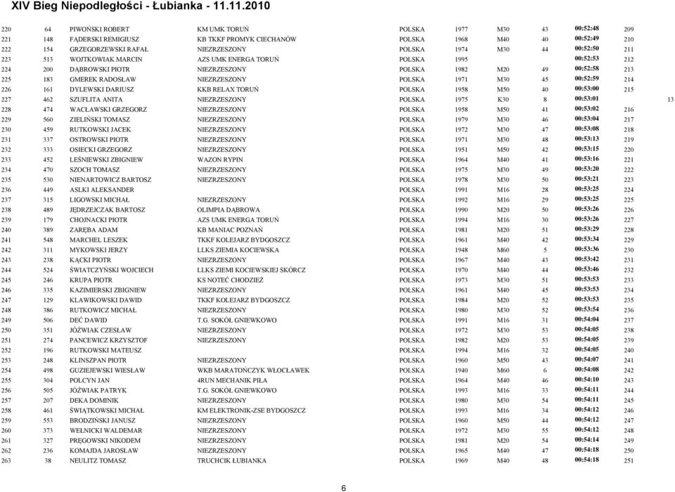 NIEZRZESZONY POLSKA 1971 M30 45 00:52:59 214 226 161 DYLEWSKI DARIUSZ KKB RELAX TORUŃ POLSKA 1958 M50 40 00:53:00 215 227 462 SZUFLITA ANITA NIEZRZESZONY POLSKA 1975 K30 8 00:53:01 13 228 474
