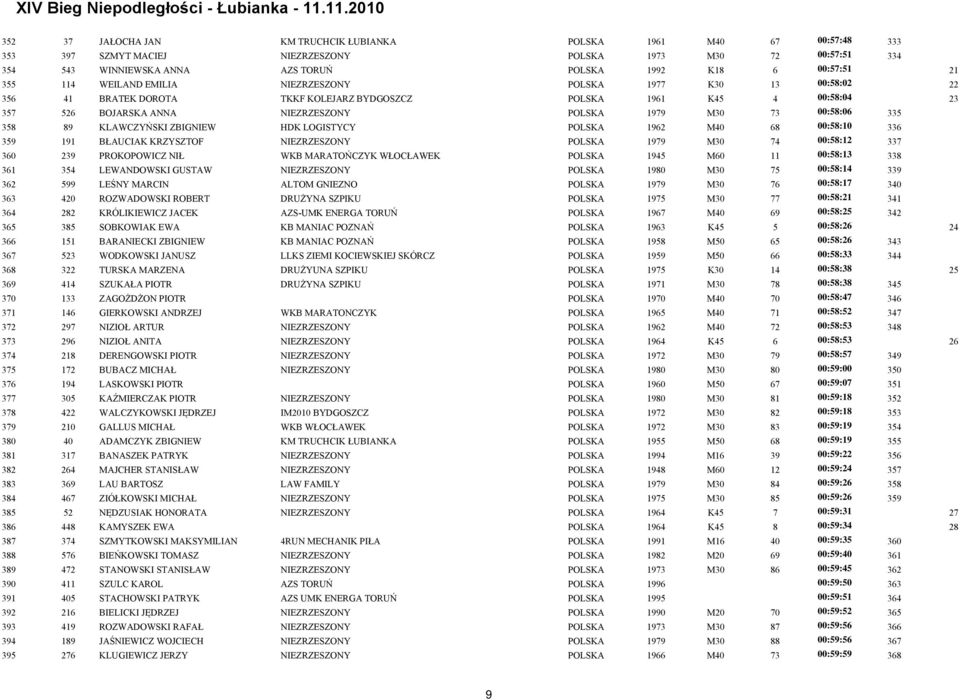 00:58:06 335 358 89 KLAWCZYŃSKI ZBIGNIEW HDK LOGISTYCY POLSKA 1962 M40 68 00:58:10 336 359 191 BŁAUCIAK KRZYSZTOF NIEZRZESZONY POLSKA 1979 M30 74 00:58:12 337 360 239 PROKOPOWICZ NIŁ WKB MARATOŃCZYK