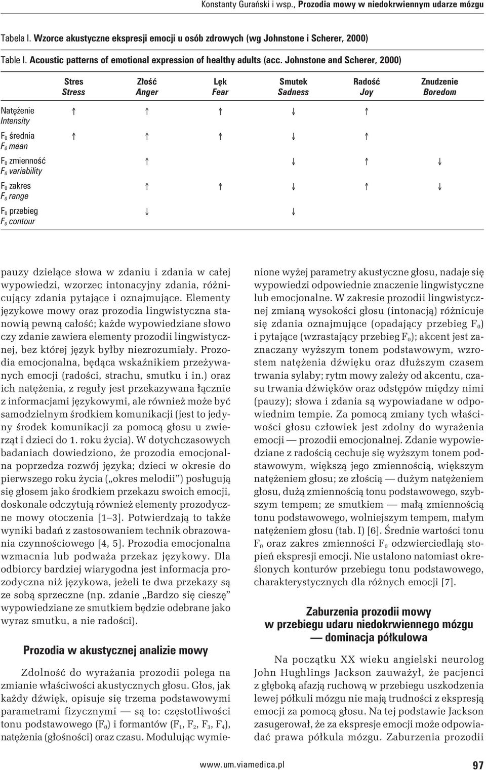 Johnstone and Scherer, 2000) Stres Złość Lęk Smutek Radość Znudzenie Stress Anger Fear Sadness Joy Boredom Natężenie Ø Intensity F 0 średnia Ø F 0 mean F 0 zmienność Ø Ø F 0 variability F 0 zakres Ø
